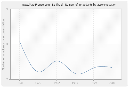 Le Thuel : Number of inhabitants by accommodation